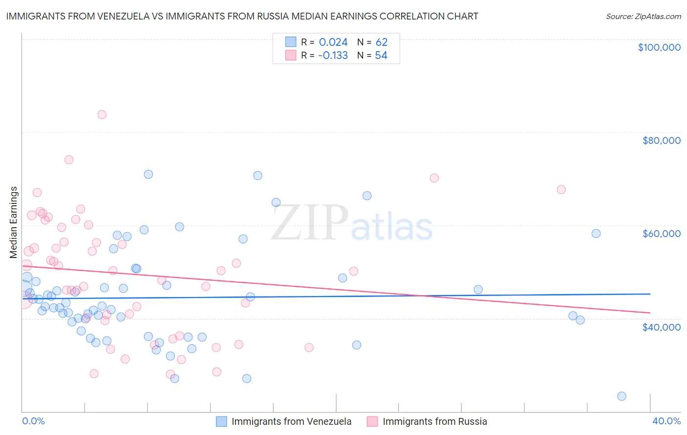 Immigrants from Venezuela vs Immigrants from Russia Median Earnings