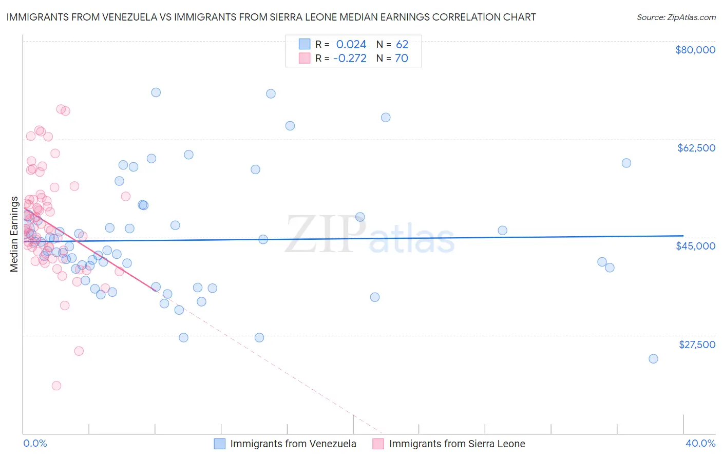 Immigrants from Venezuela vs Immigrants from Sierra Leone Median Earnings