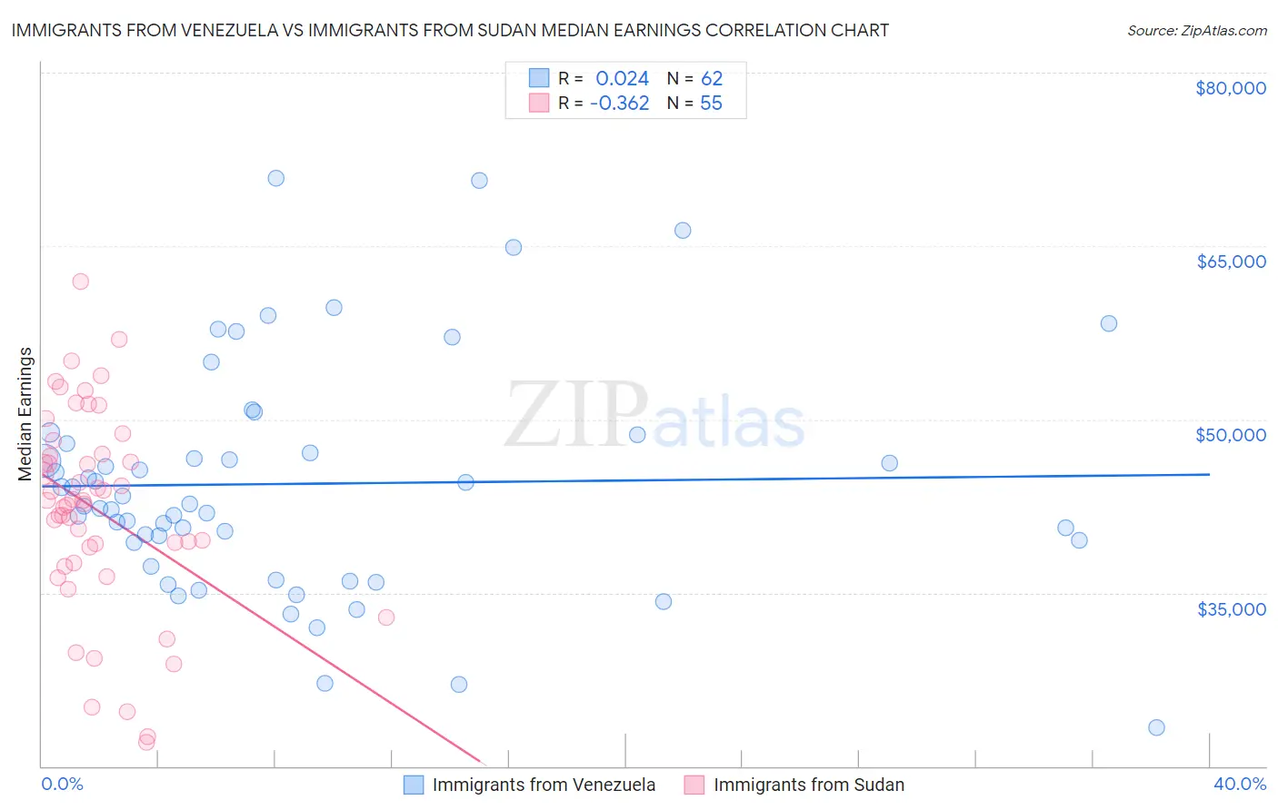 Immigrants from Venezuela vs Immigrants from Sudan Median Earnings