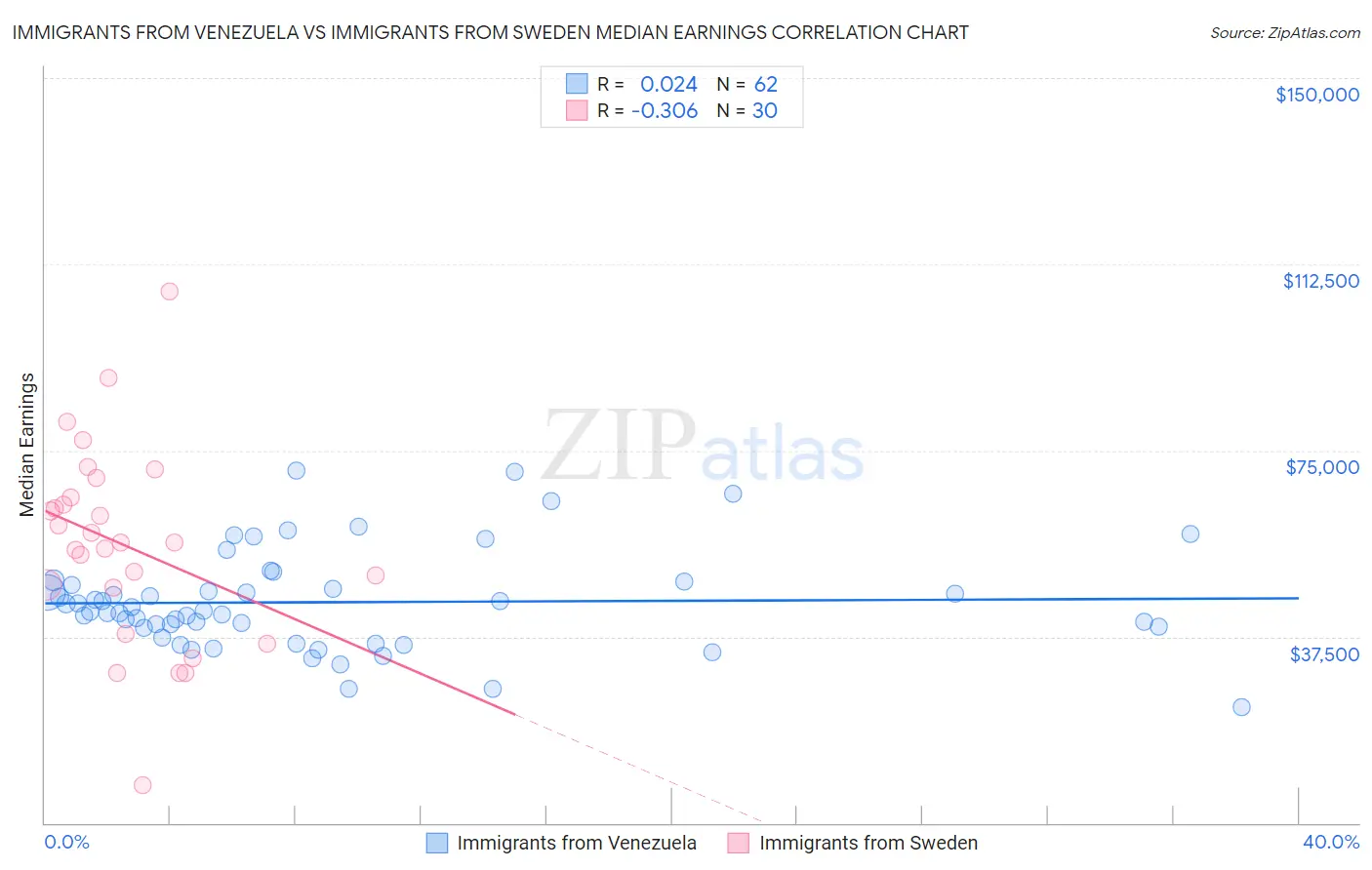 Immigrants from Venezuela vs Immigrants from Sweden Median Earnings