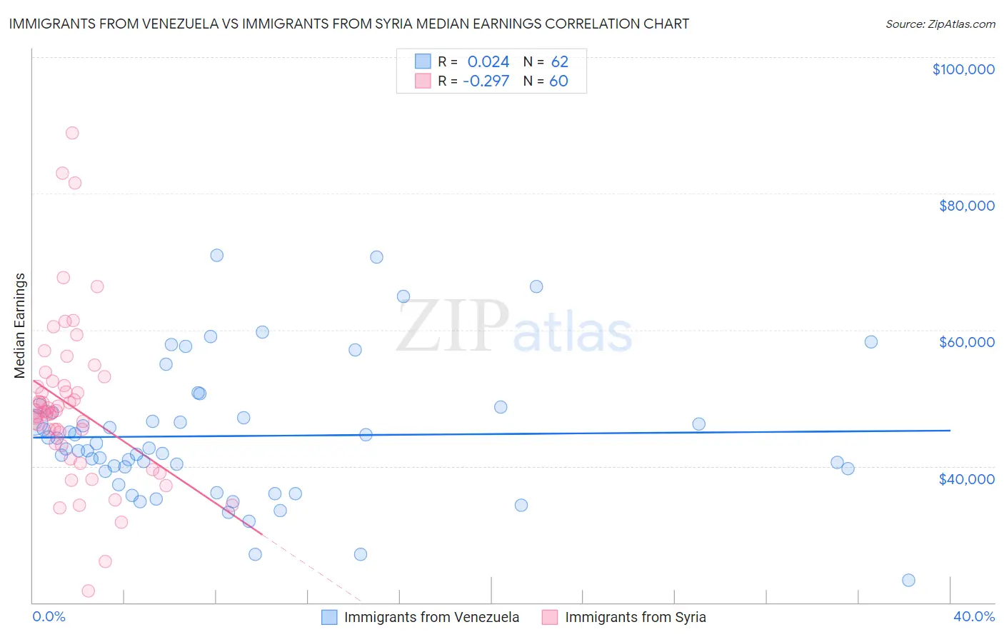 Immigrants from Venezuela vs Immigrants from Syria Median Earnings
