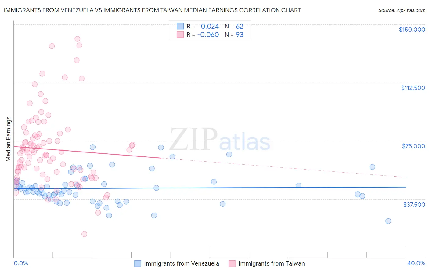 Immigrants from Venezuela vs Immigrants from Taiwan Median Earnings