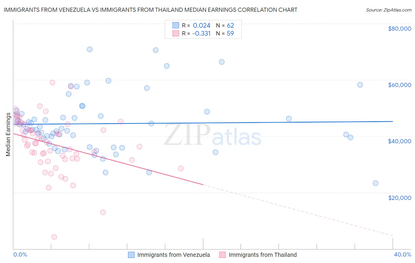 Immigrants from Venezuela vs Immigrants from Thailand Median Earnings