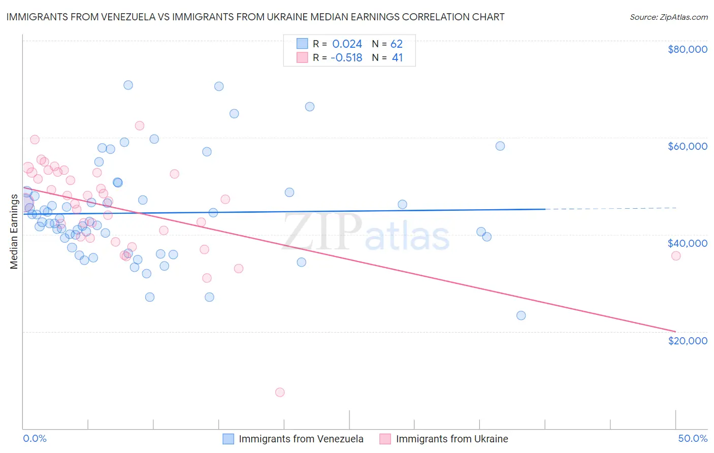 Immigrants from Venezuela vs Immigrants from Ukraine Median Earnings