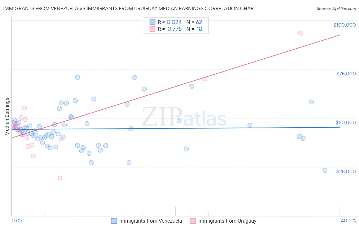 Immigrants from Venezuela vs Immigrants from Uruguay Median Earnings