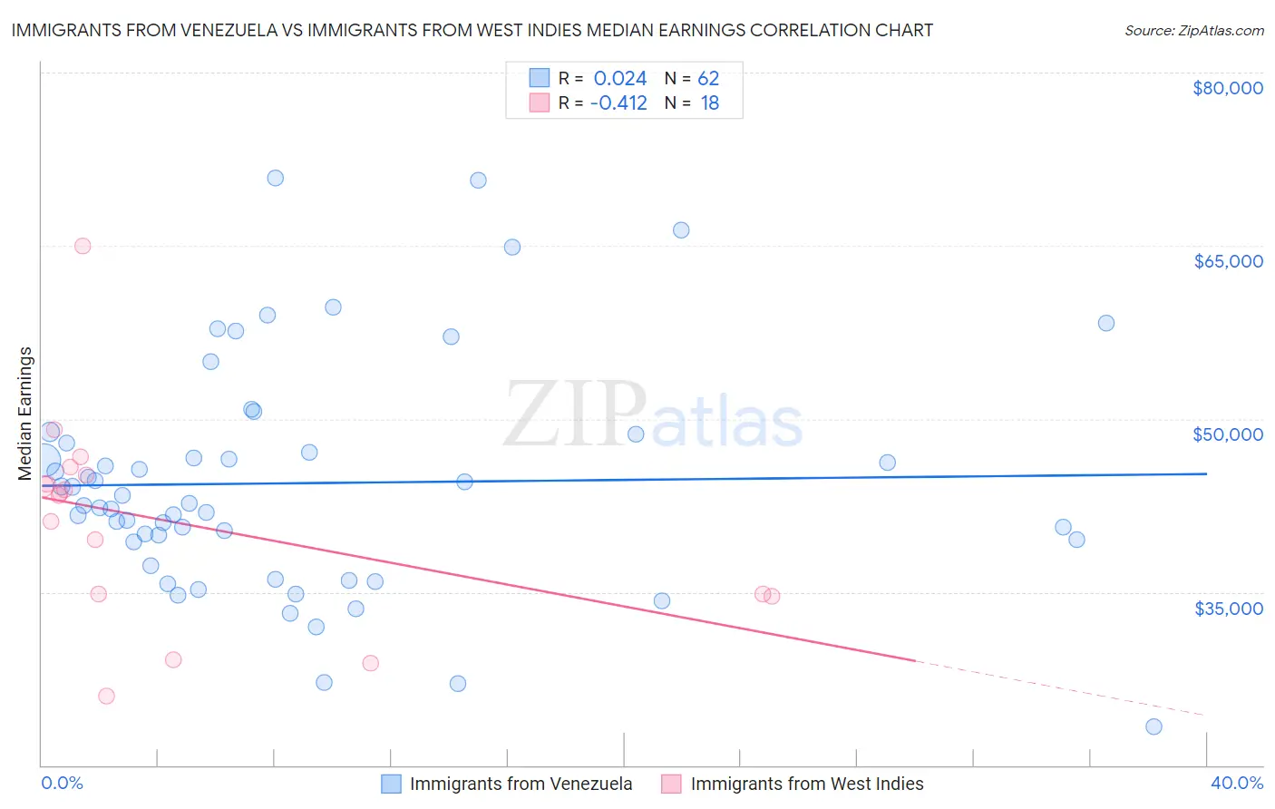 Immigrants from Venezuela vs Immigrants from West Indies Median Earnings