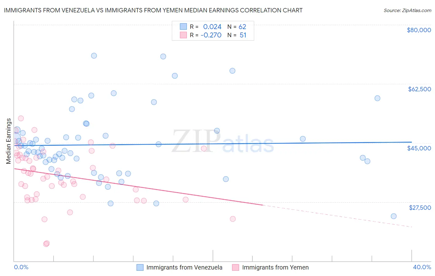 Immigrants from Venezuela vs Immigrants from Yemen Median Earnings
