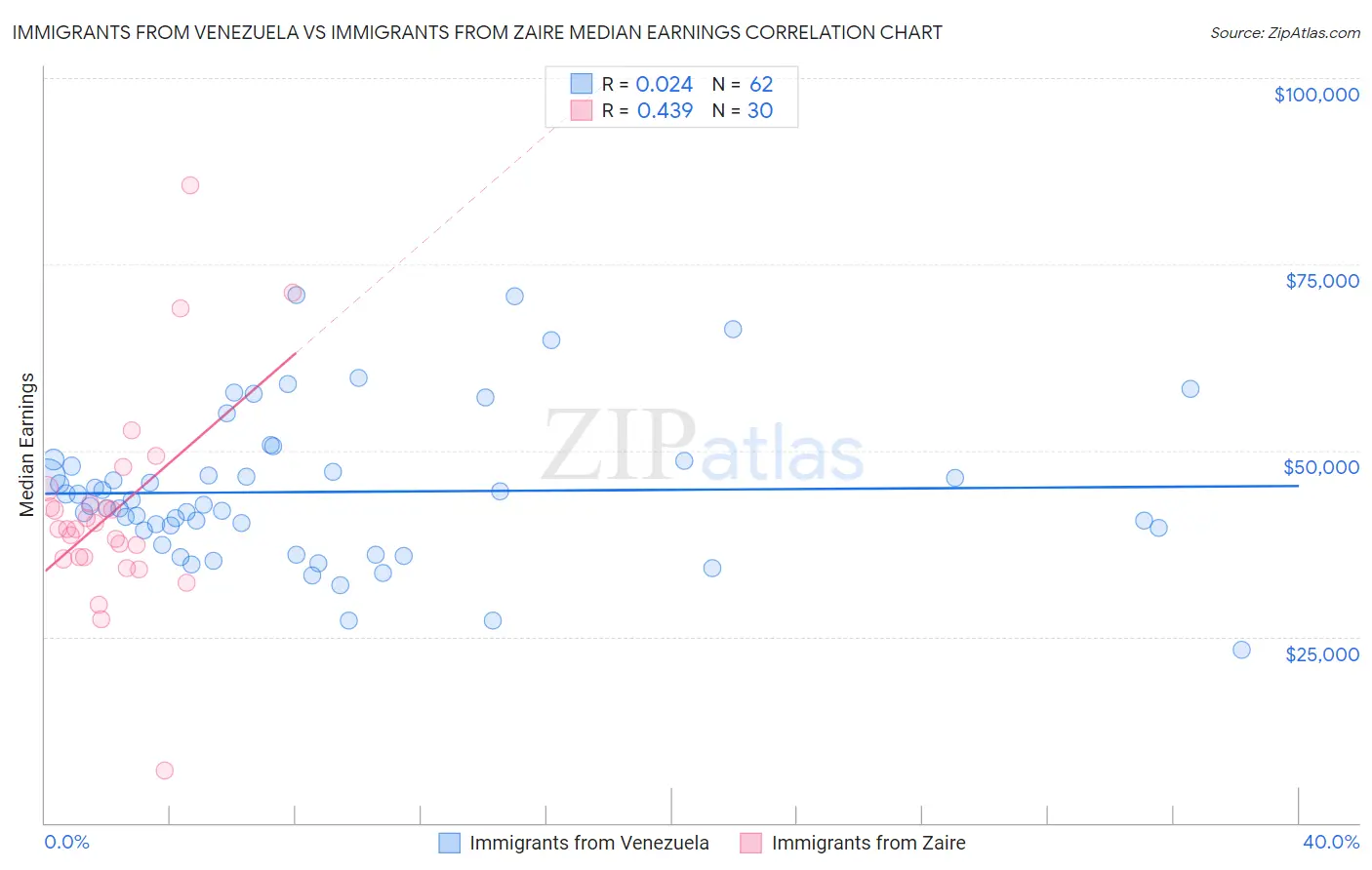 Immigrants from Venezuela vs Immigrants from Zaire Median Earnings