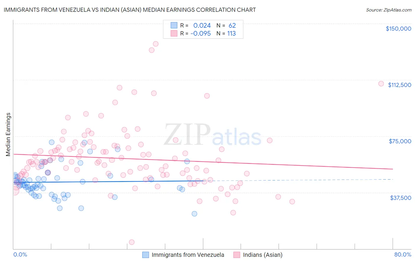 Immigrants from Venezuela vs Indian (Asian) Median Earnings