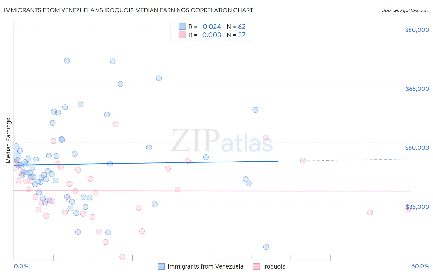 Immigrants from Venezuela vs Iroquois Median Earnings