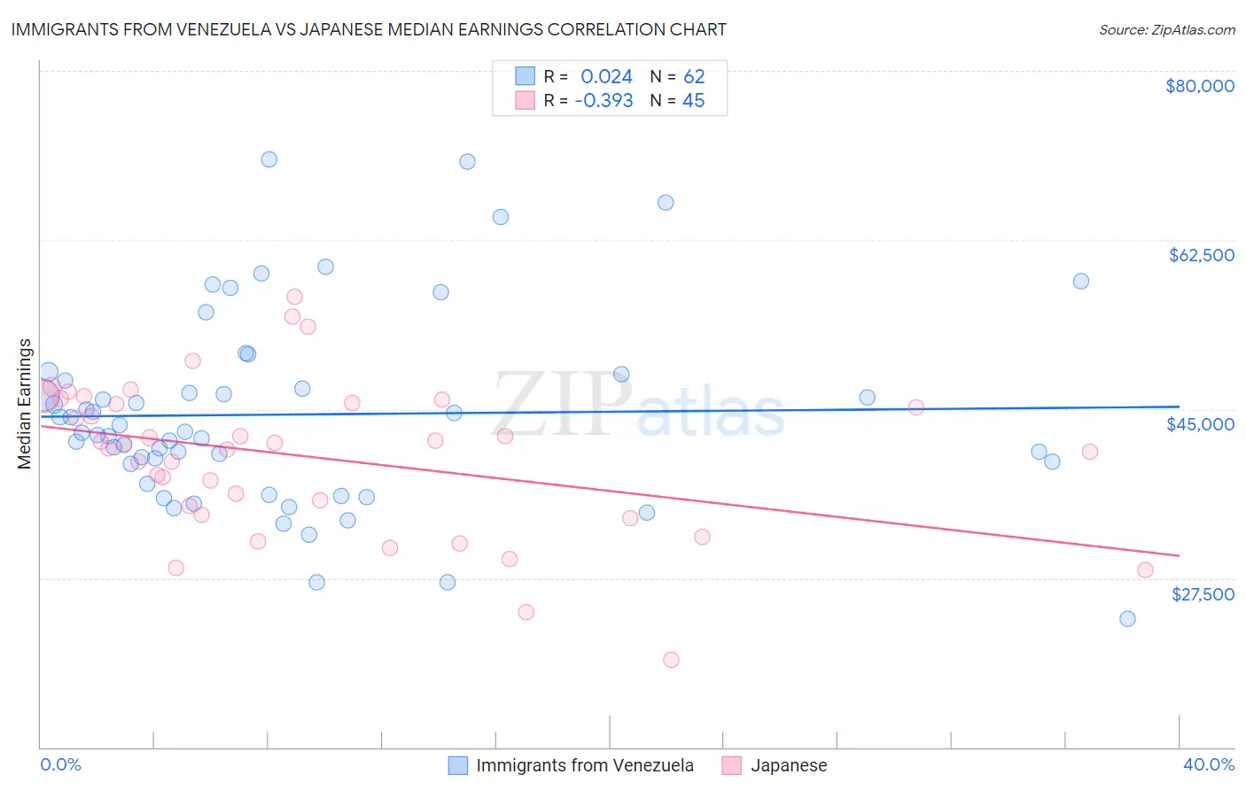 Immigrants from Venezuela vs Japanese Median Earnings
