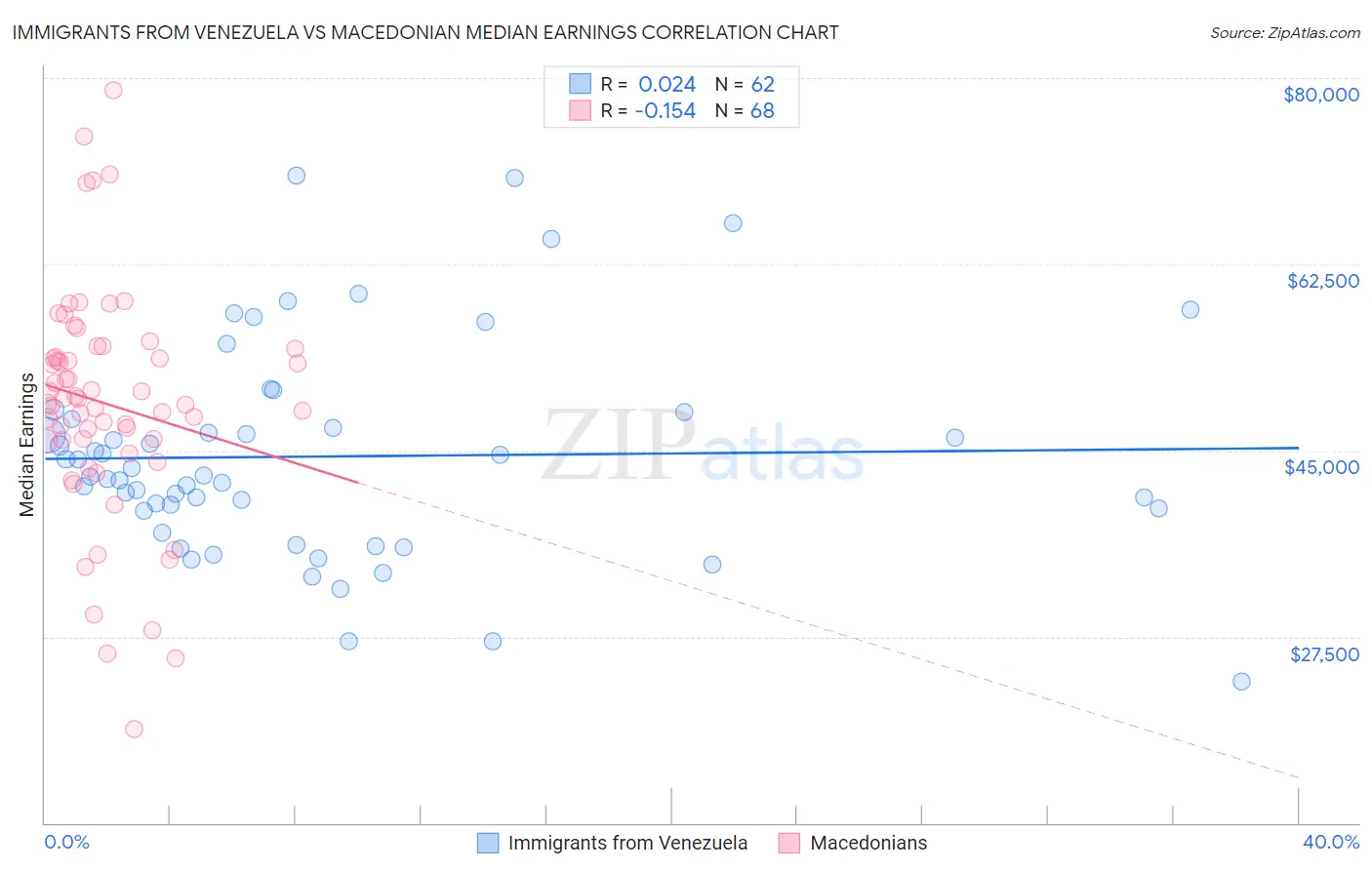 Immigrants from Venezuela vs Macedonian Median Earnings