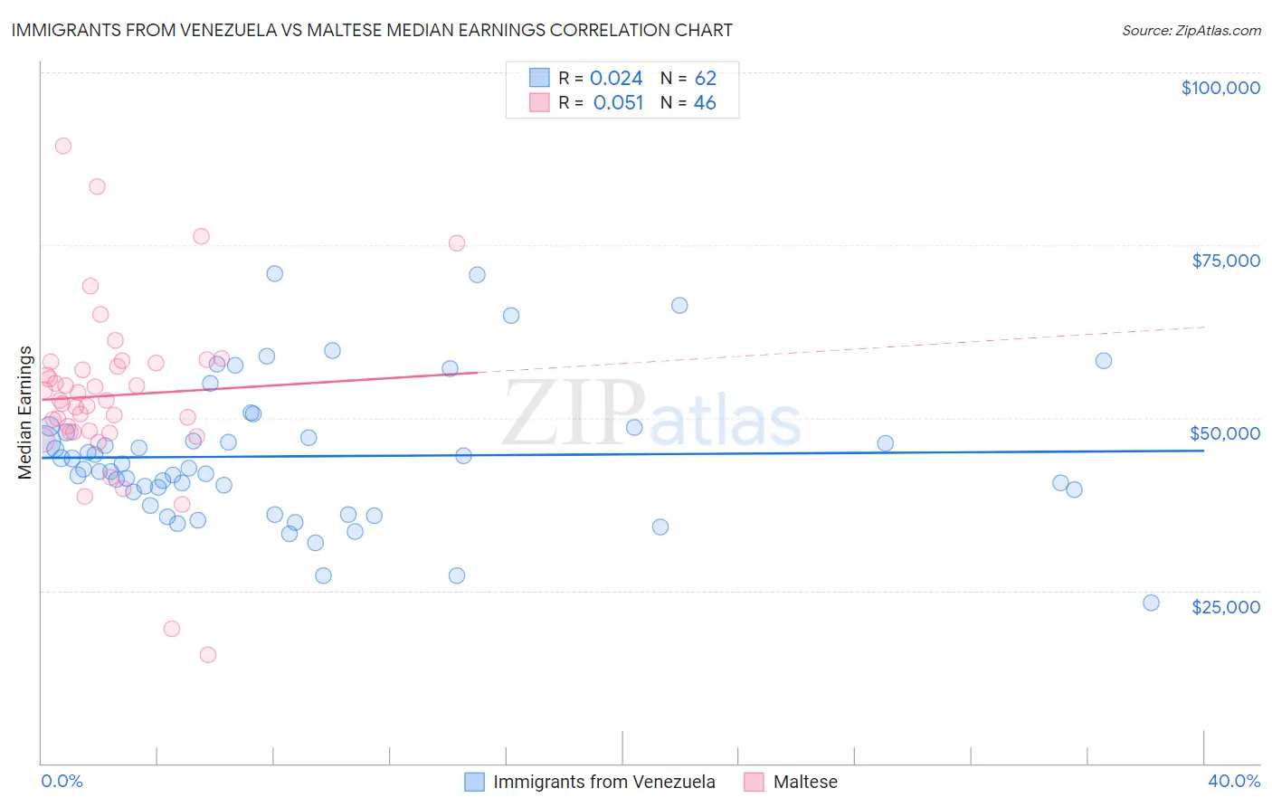 Immigrants from Venezuela vs Maltese Median Earnings