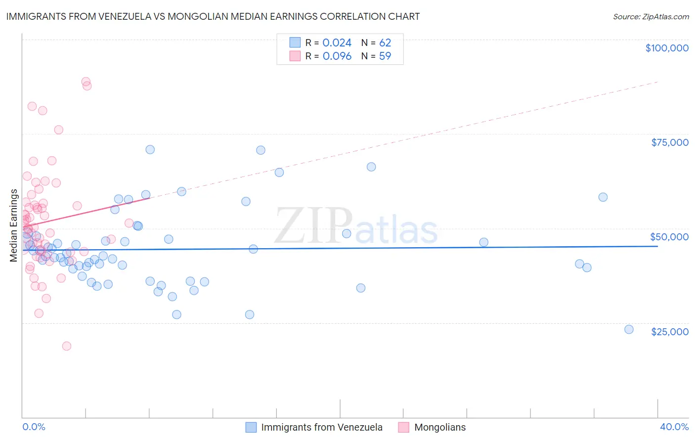 Immigrants from Venezuela vs Mongolian Median Earnings