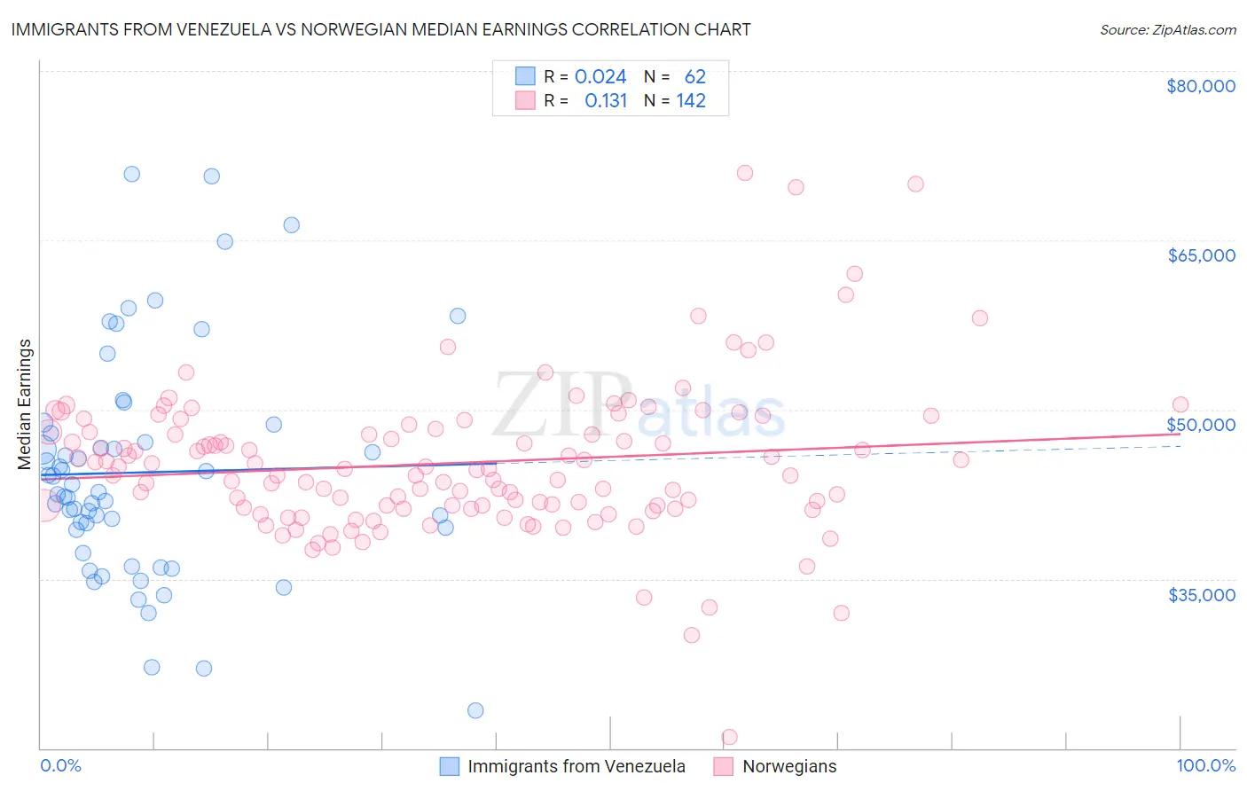Immigrants from Venezuela vs Norwegian Median Earnings