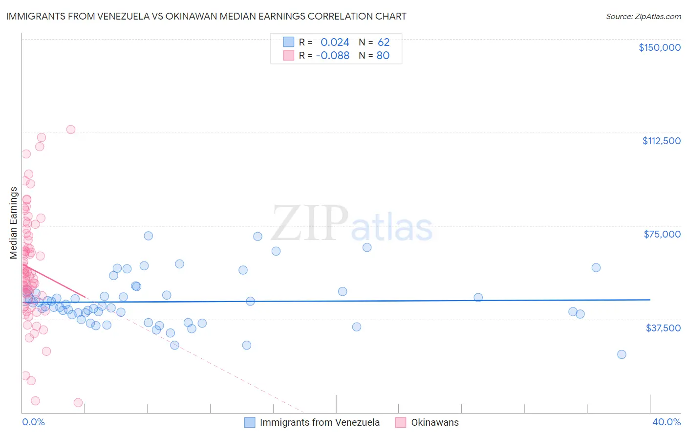 Immigrants from Venezuela vs Okinawan Median Earnings