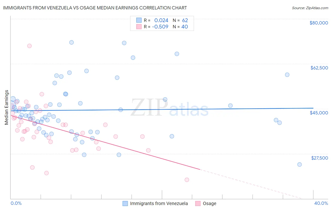 Immigrants from Venezuela vs Osage Median Earnings