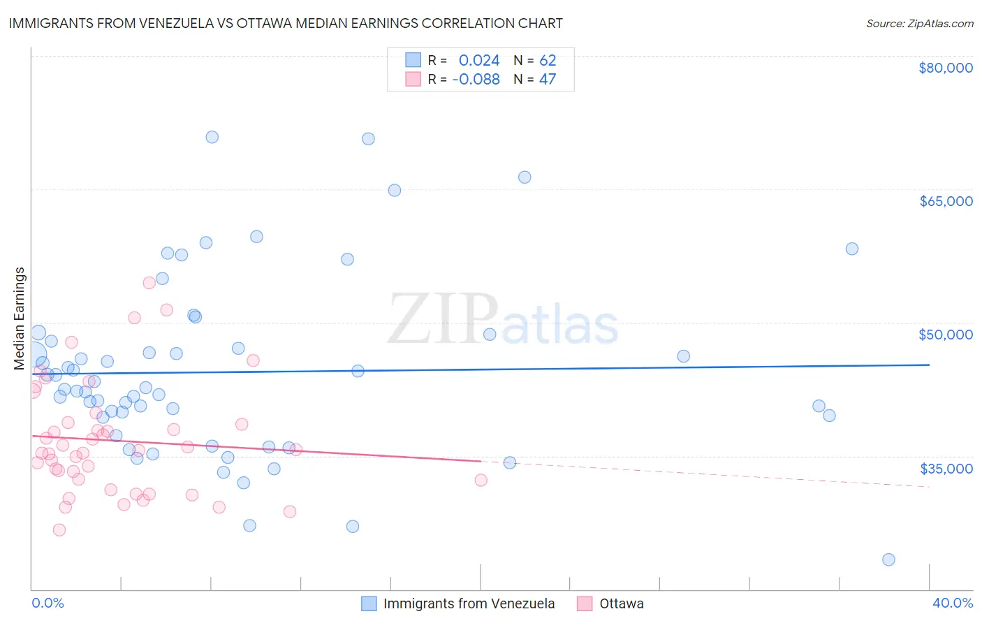 Immigrants from Venezuela vs Ottawa Median Earnings