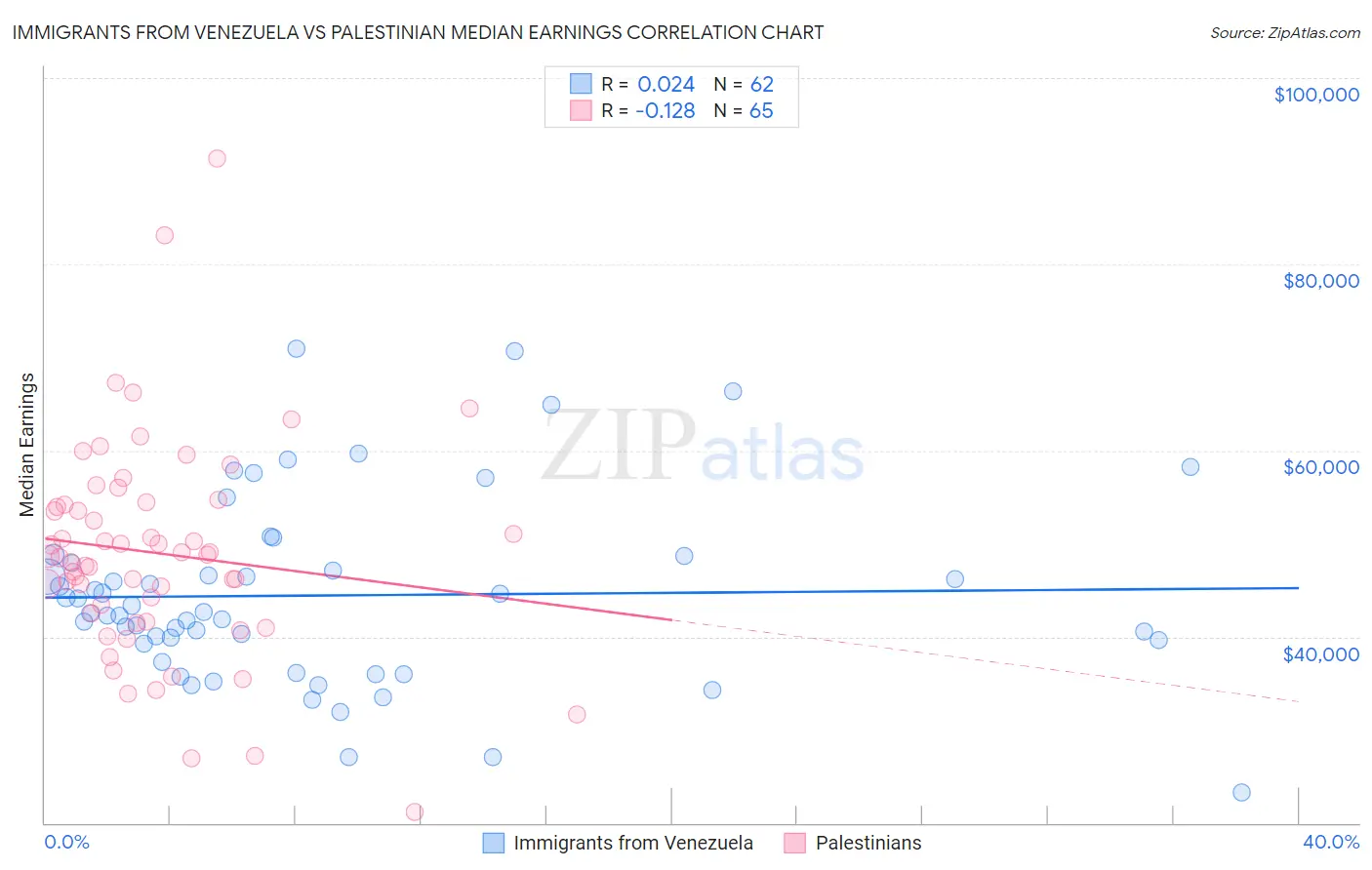 Immigrants from Venezuela vs Palestinian Median Earnings