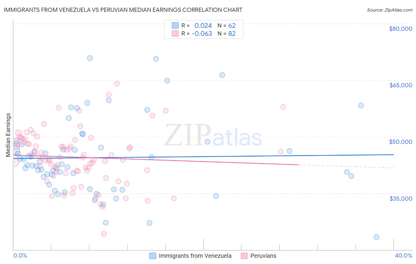 Immigrants from Venezuela vs Peruvian Median Earnings