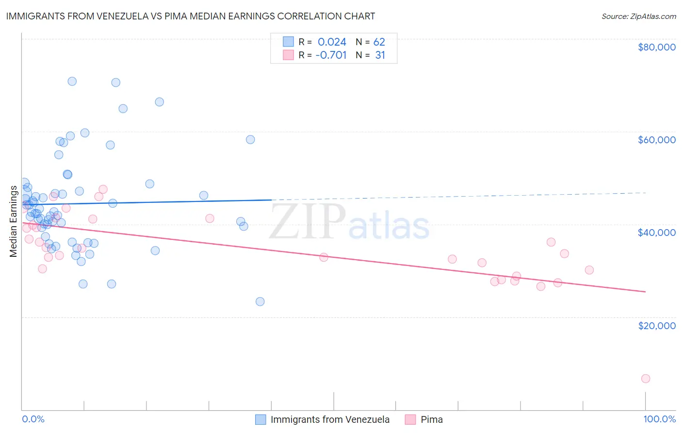 Immigrants from Venezuela vs Pima Median Earnings