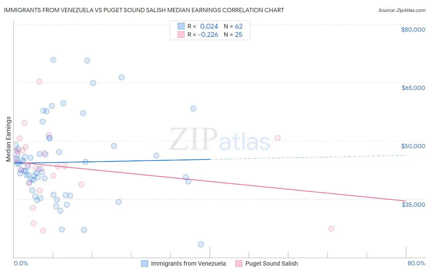 Immigrants from Venezuela vs Puget Sound Salish Median Earnings