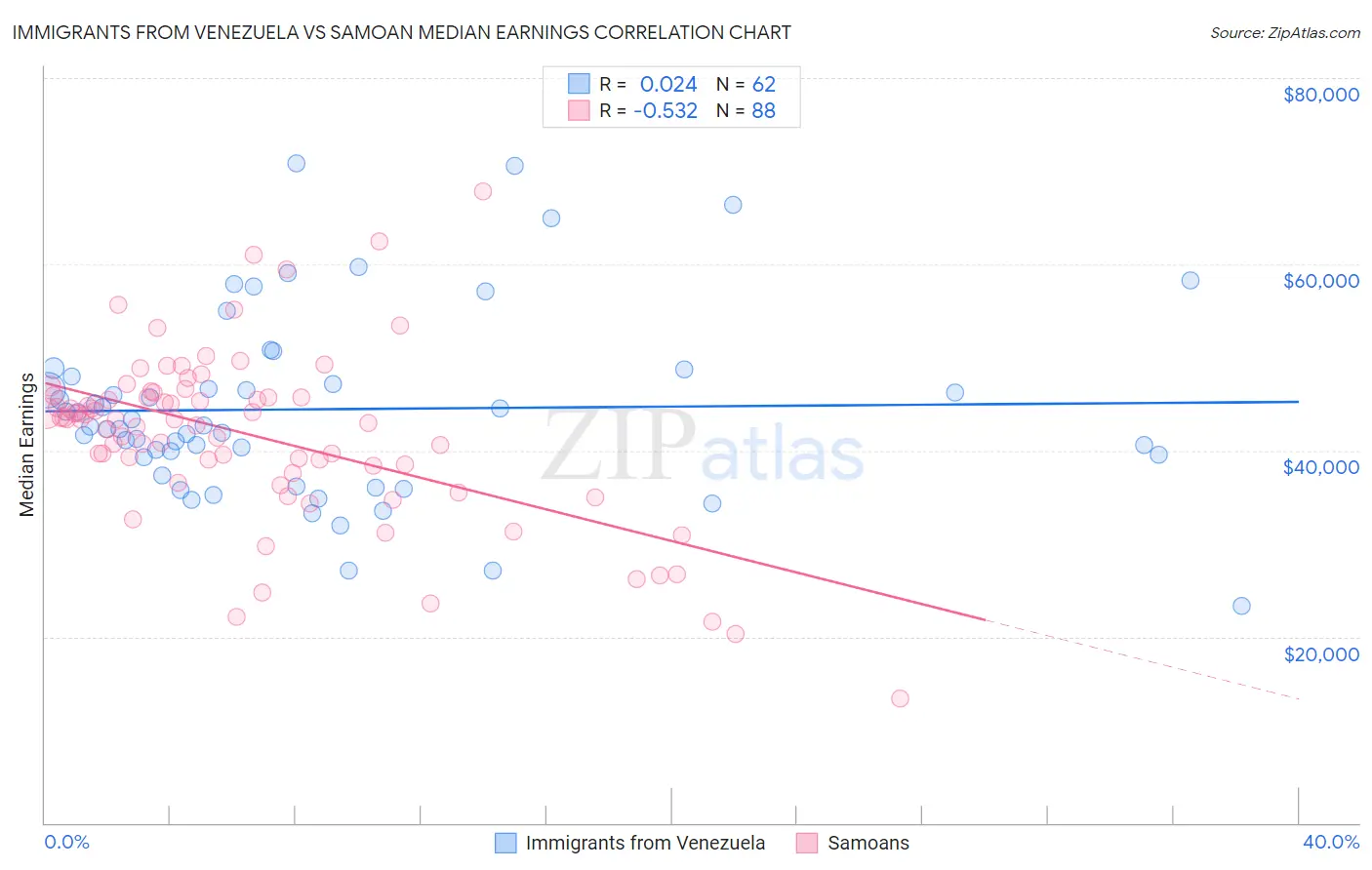 Immigrants from Venezuela vs Samoan Median Earnings