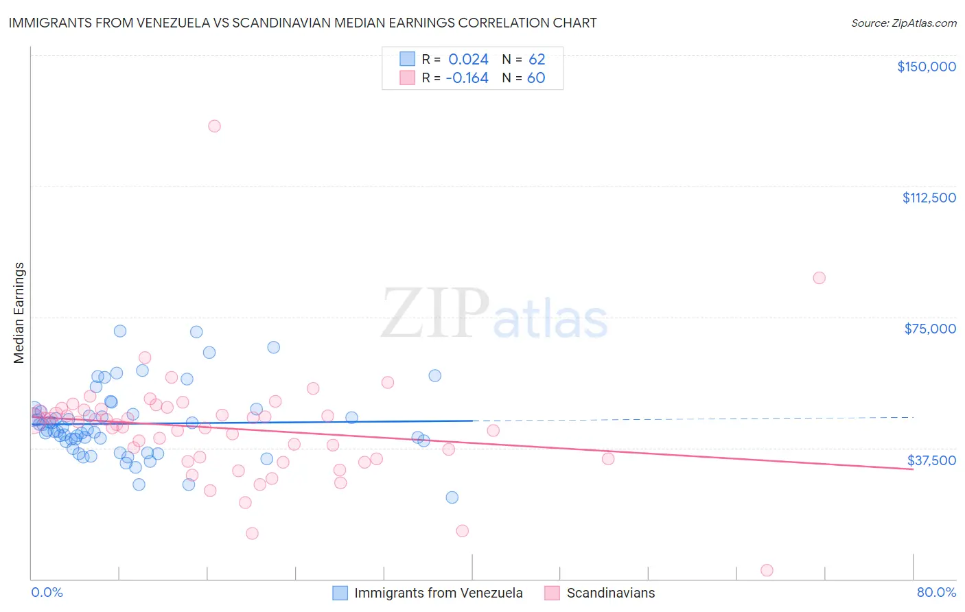 Immigrants from Venezuela vs Scandinavian Median Earnings