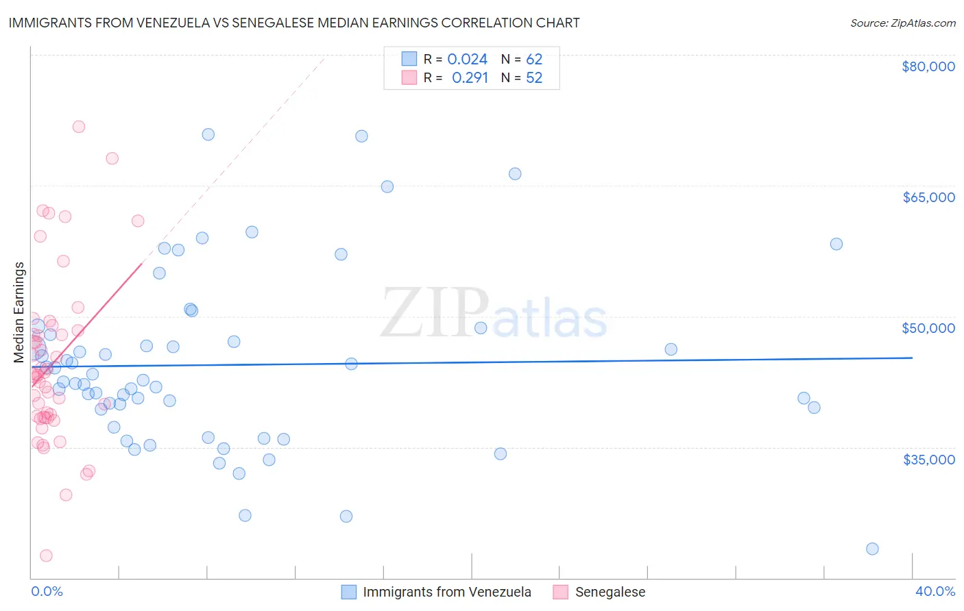 Immigrants from Venezuela vs Senegalese Median Earnings