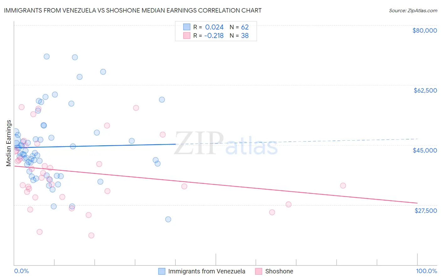 Immigrants from Venezuela vs Shoshone Median Earnings