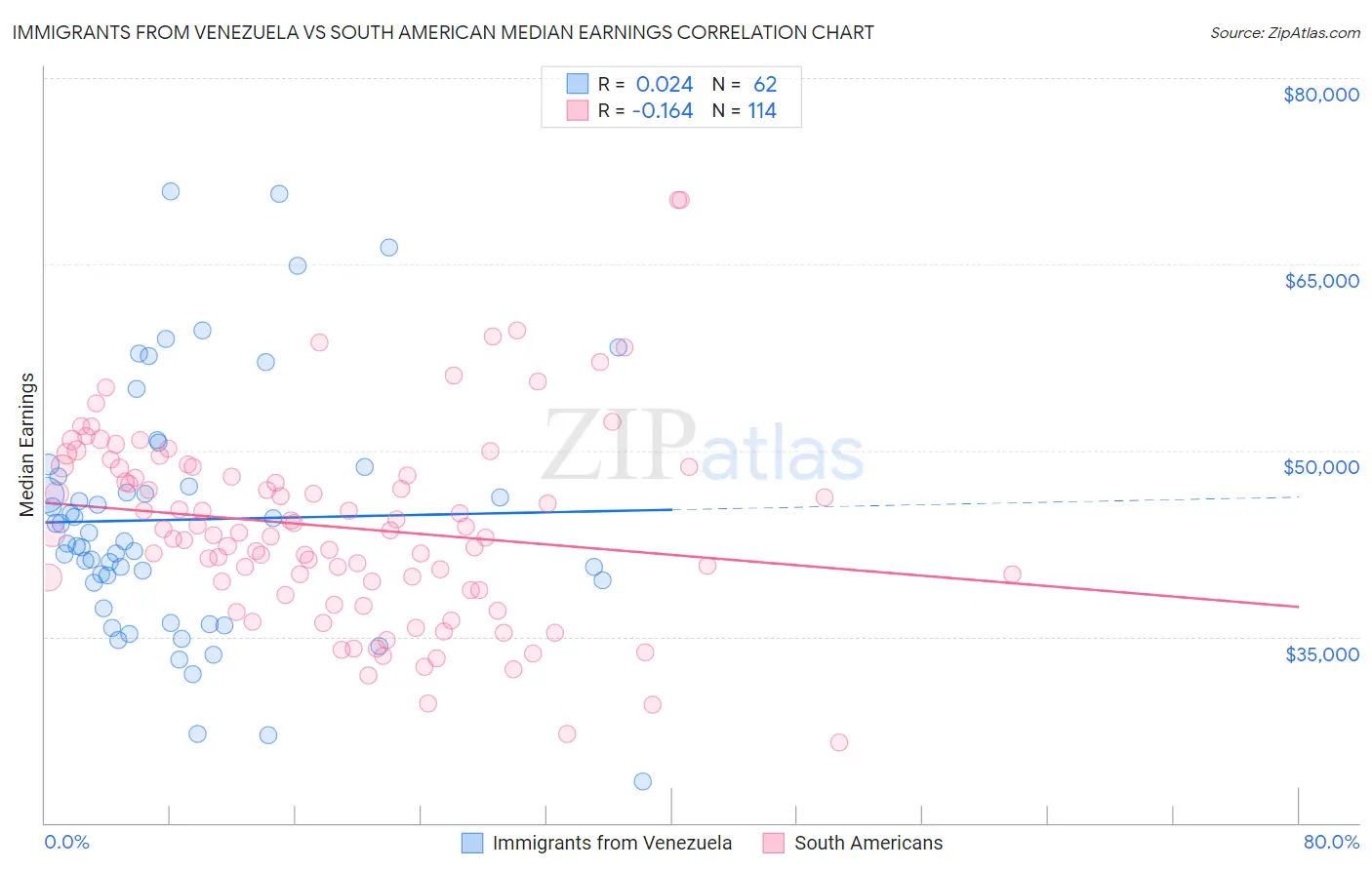 Immigrants from Venezuela vs South American Median Earnings