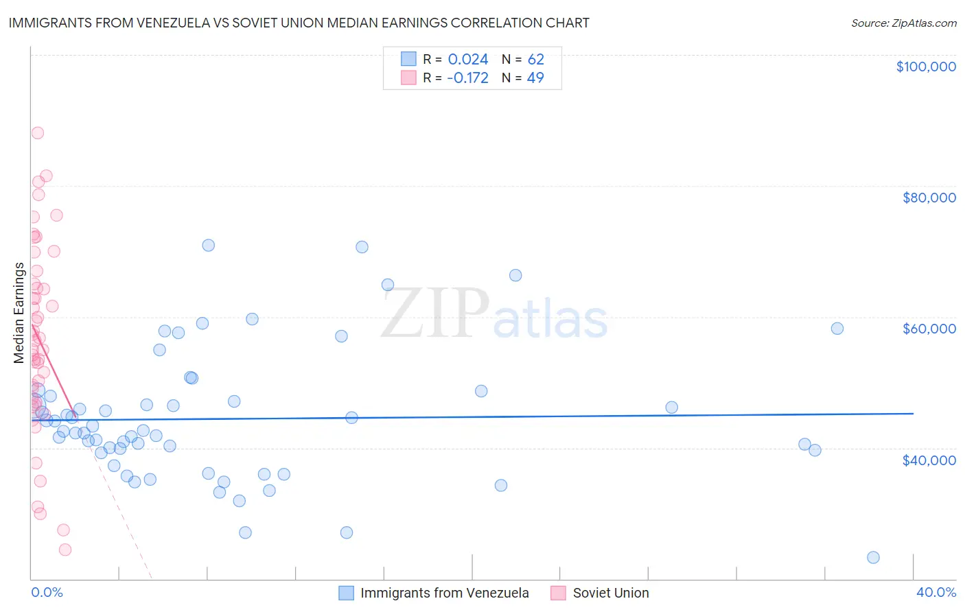 Immigrants from Venezuela vs Soviet Union Median Earnings