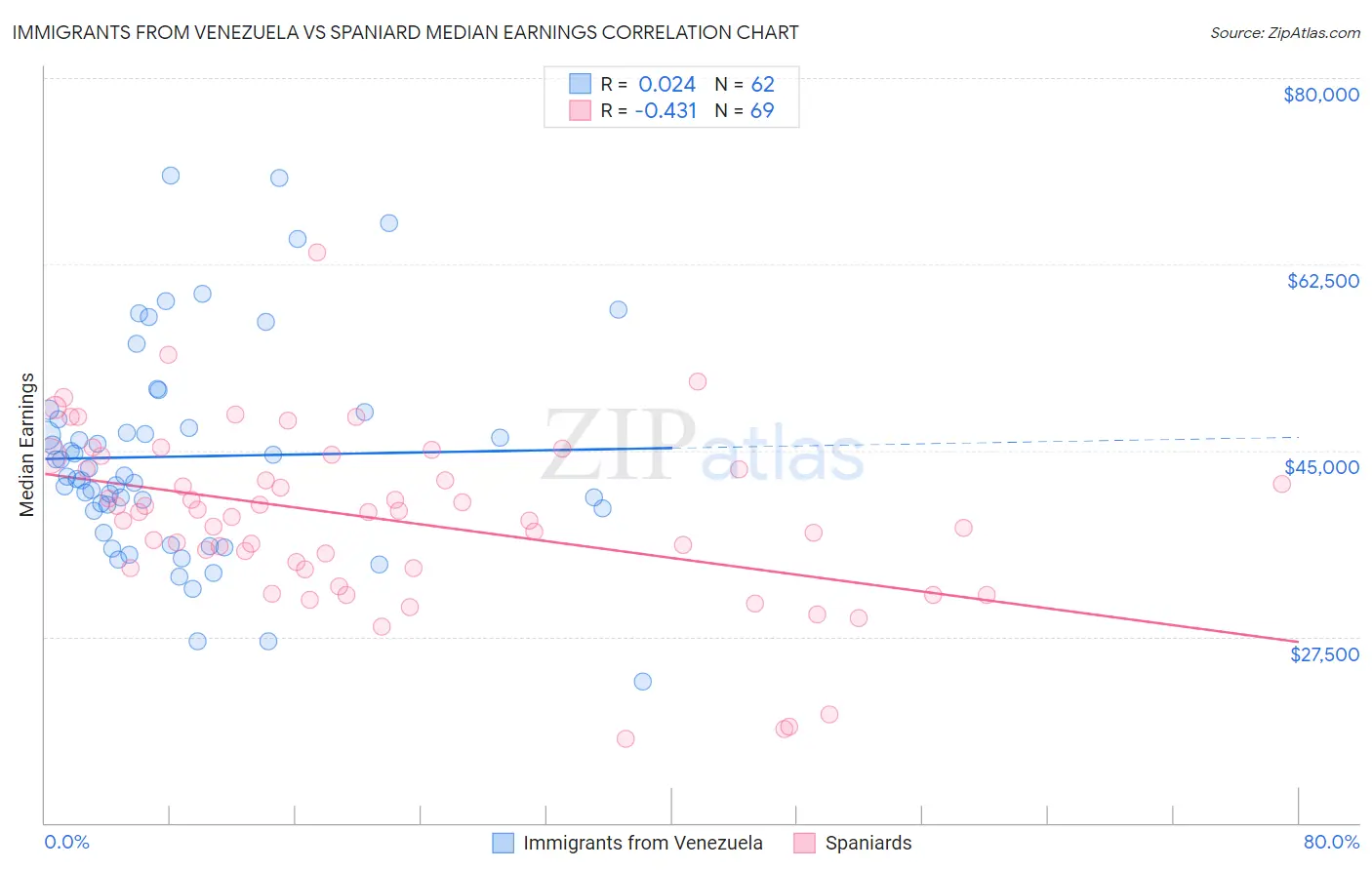 Immigrants from Venezuela vs Spaniard Median Earnings