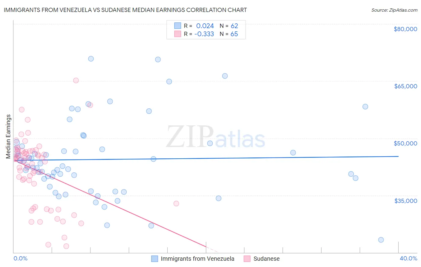 Immigrants from Venezuela vs Sudanese Median Earnings