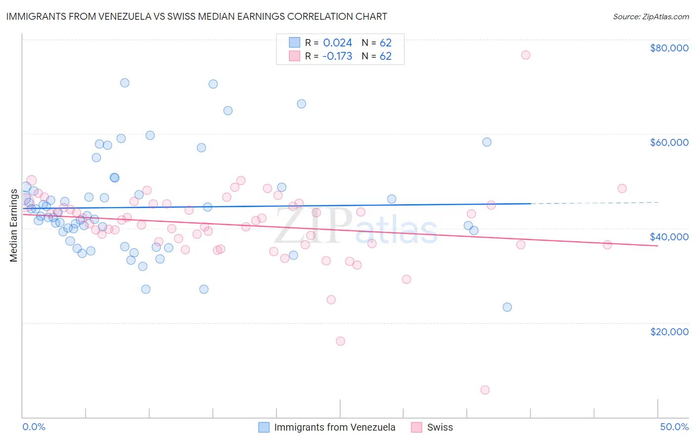Immigrants from Venezuela vs Swiss Median Earnings