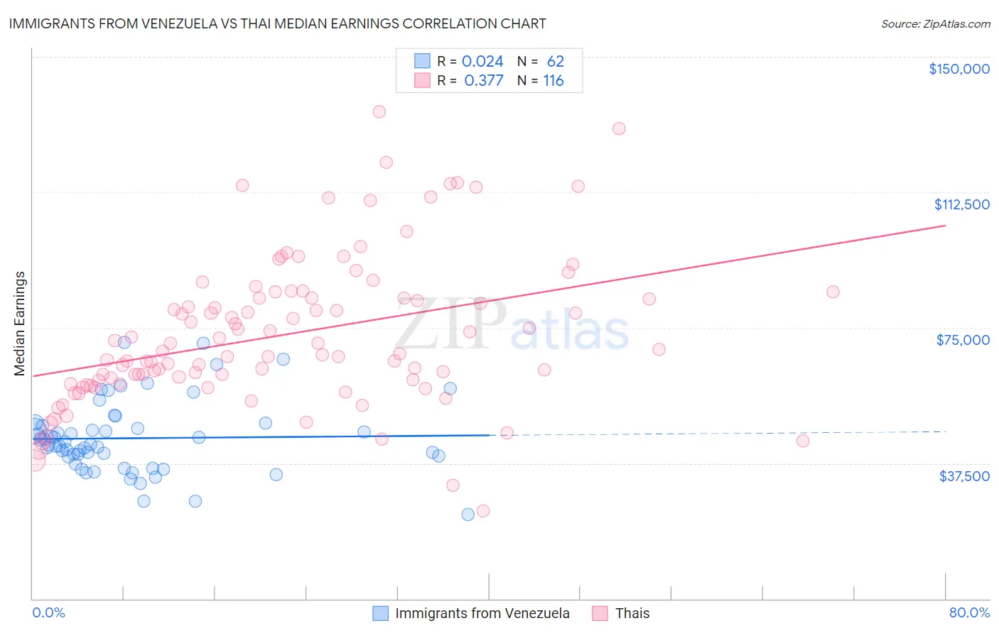 Immigrants from Venezuela vs Thai Median Earnings