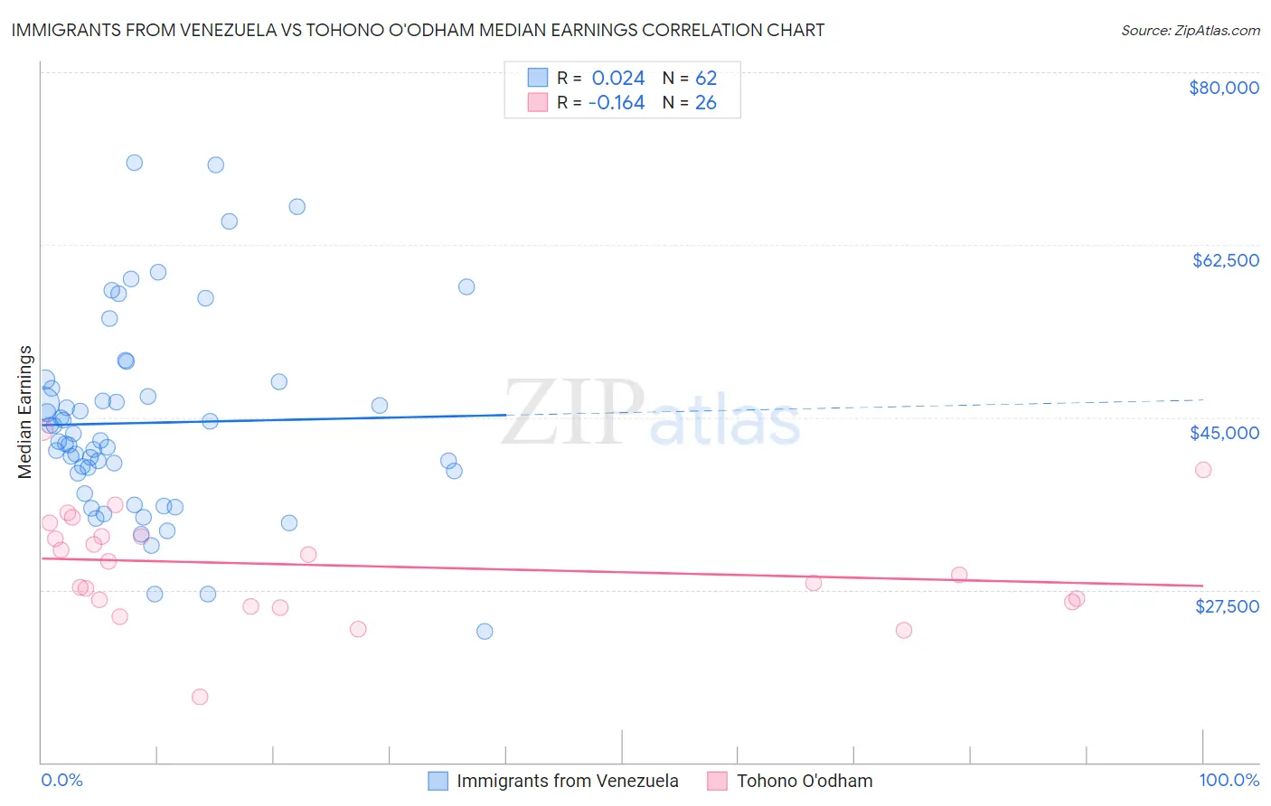Immigrants from Venezuela vs Tohono O'odham Median Earnings
