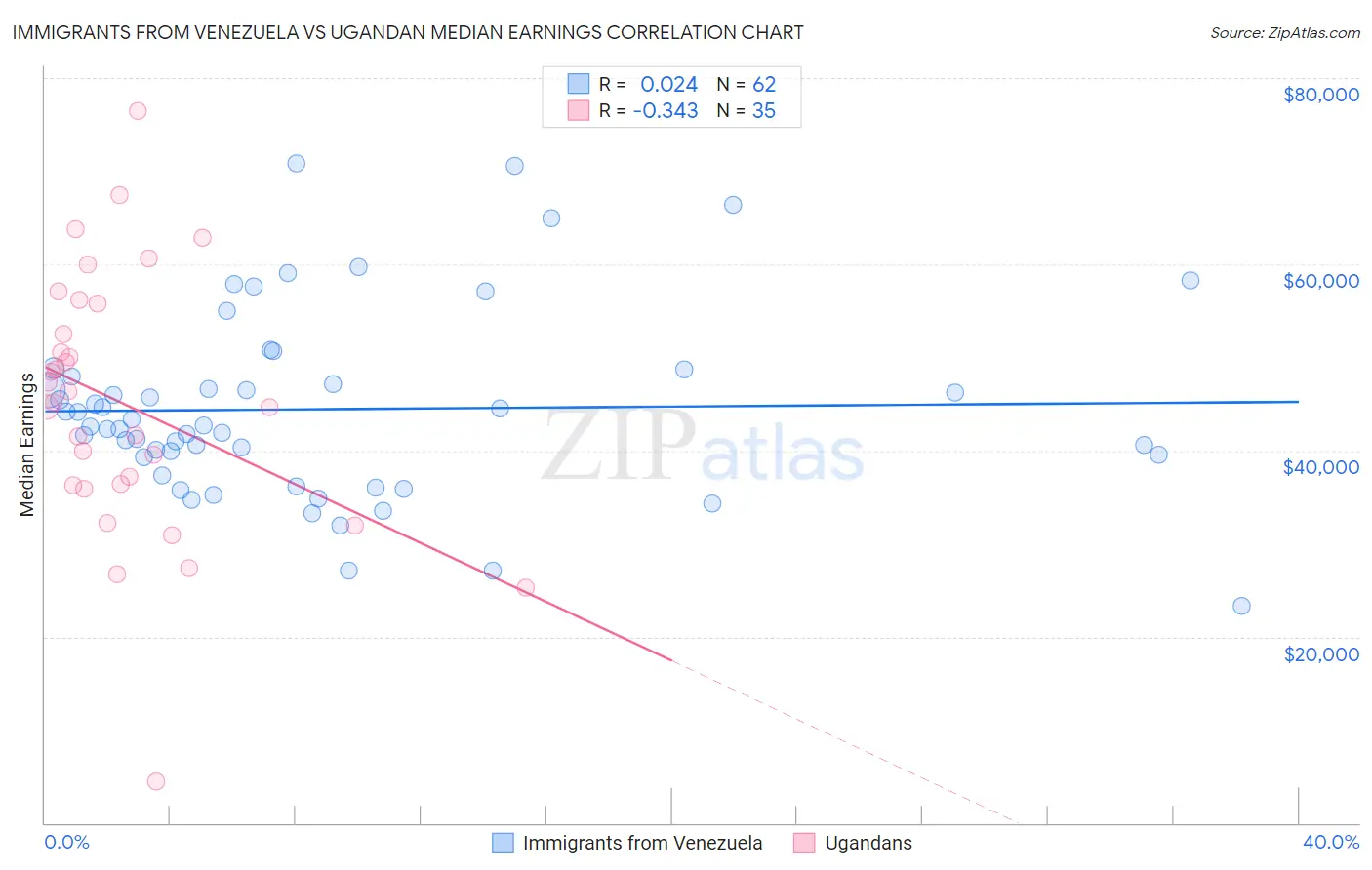 Immigrants from Venezuela vs Ugandan Median Earnings