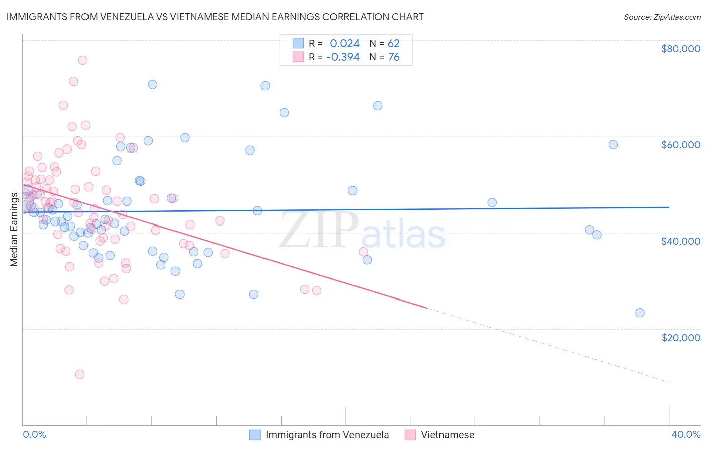 Immigrants from Venezuela vs Vietnamese Median Earnings