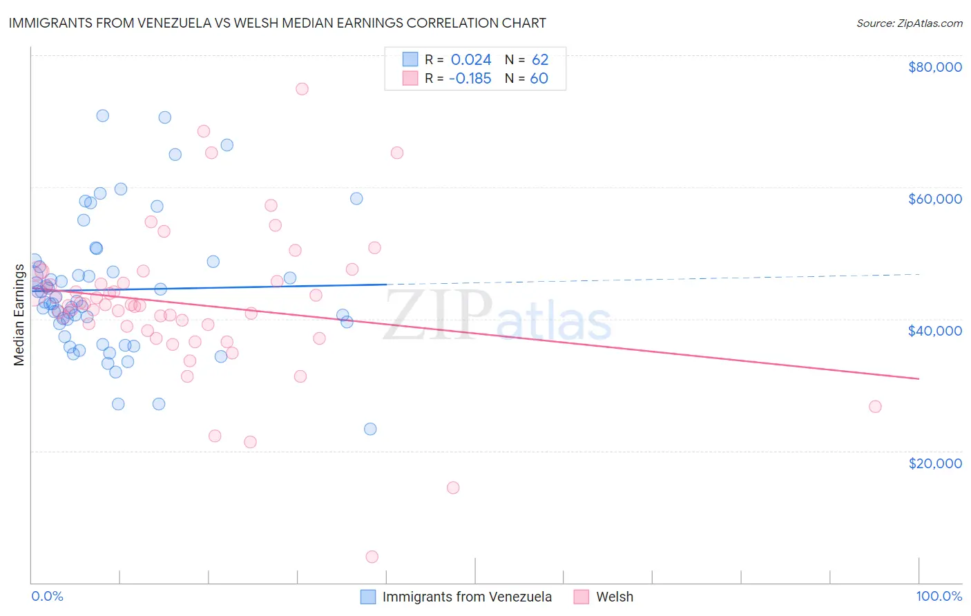 Immigrants from Venezuela vs Welsh Median Earnings