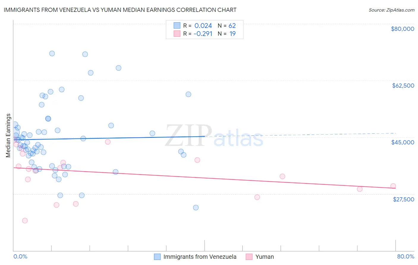 Immigrants from Venezuela vs Yuman Median Earnings