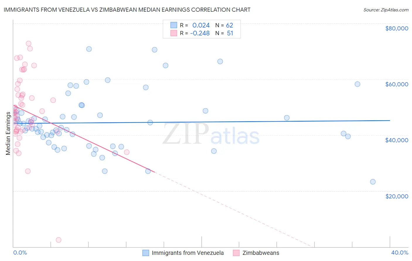 Immigrants from Venezuela vs Zimbabwean Median Earnings