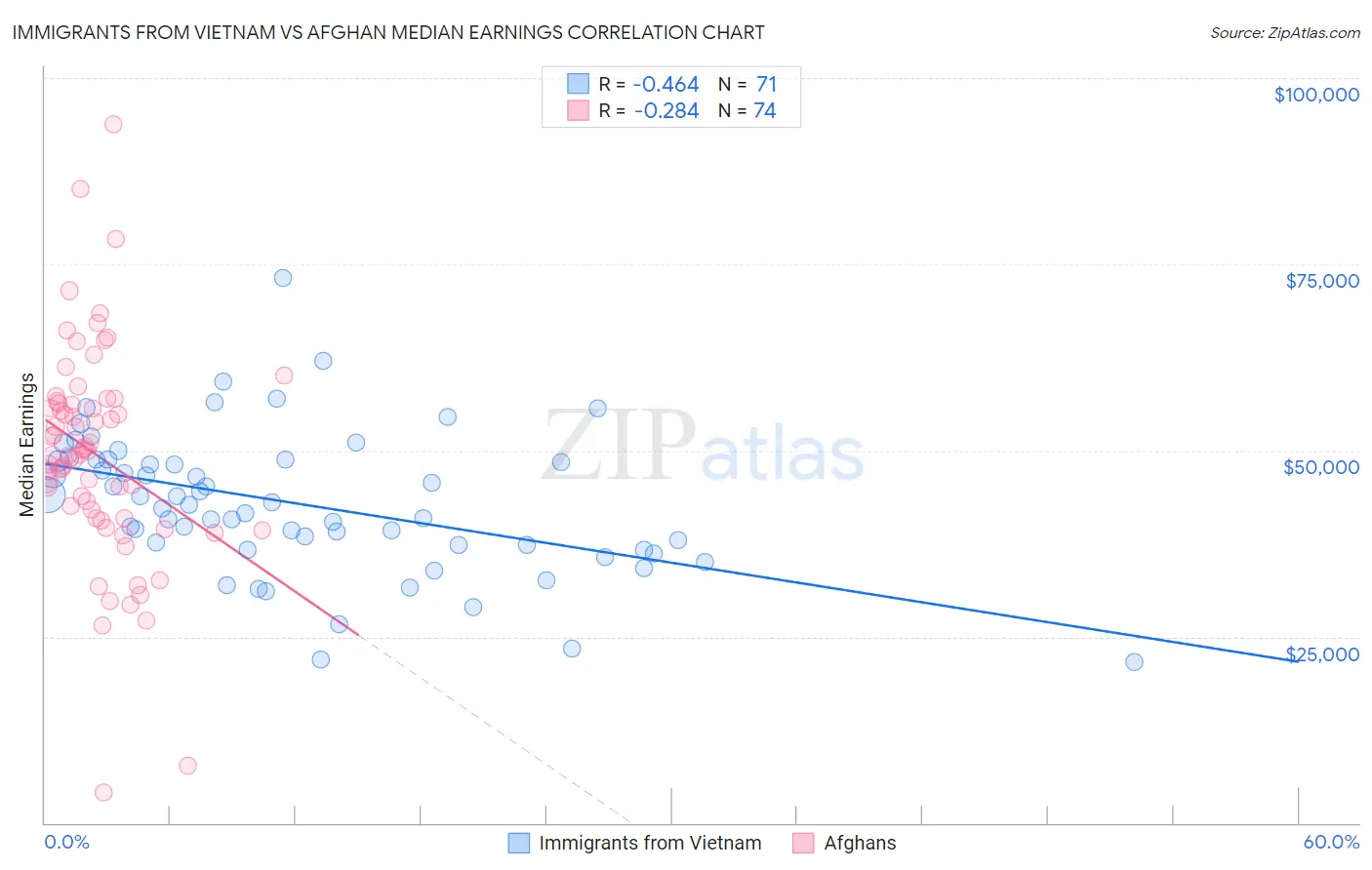 Immigrants from Vietnam vs Afghan Median Earnings