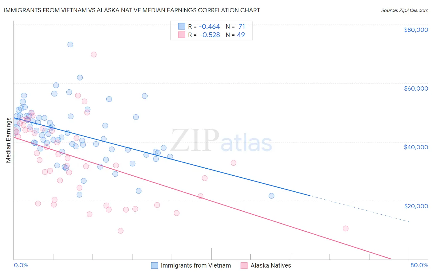 Immigrants from Vietnam vs Alaska Native Median Earnings