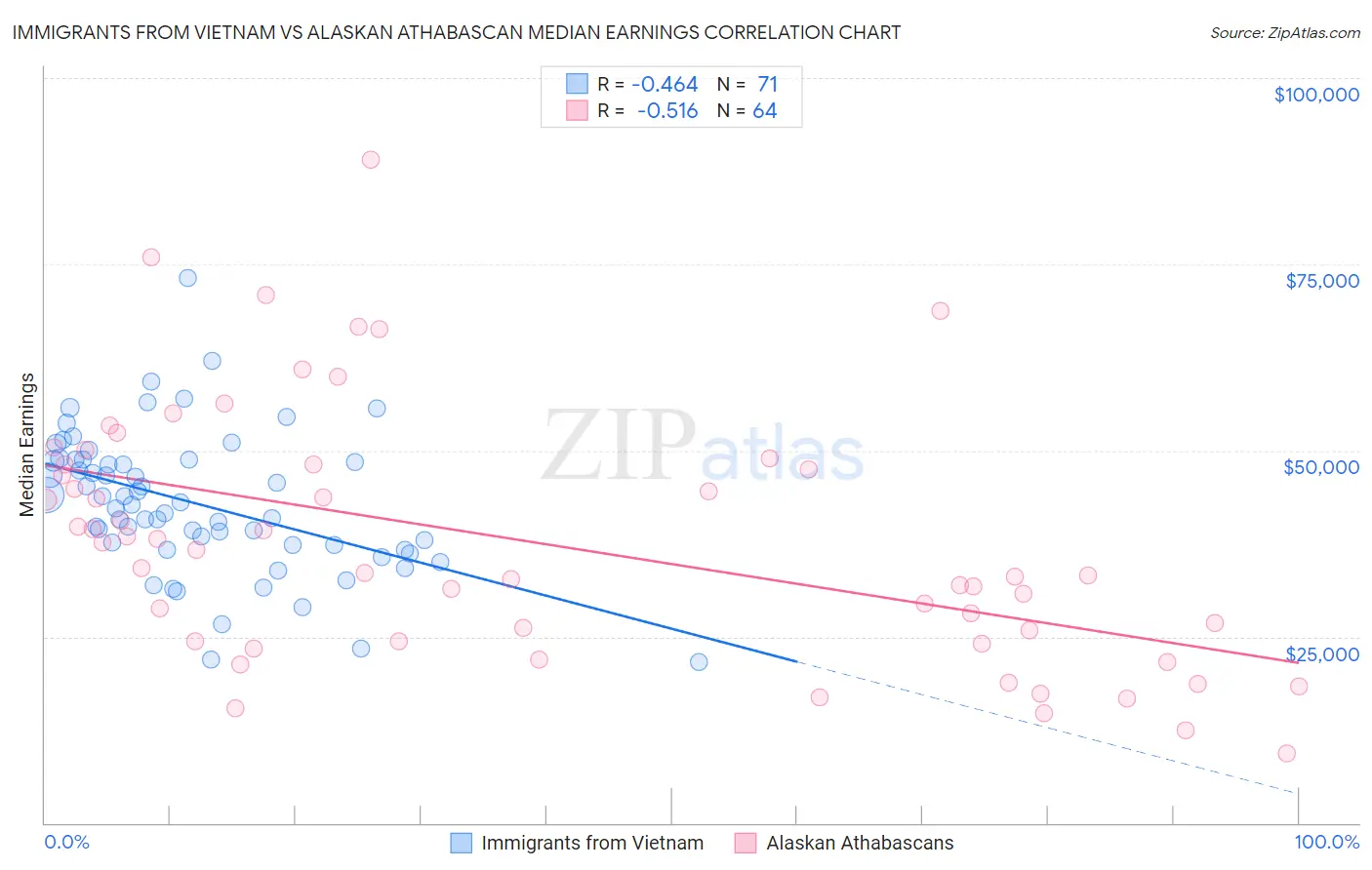 Immigrants from Vietnam vs Alaskan Athabascan Median Earnings