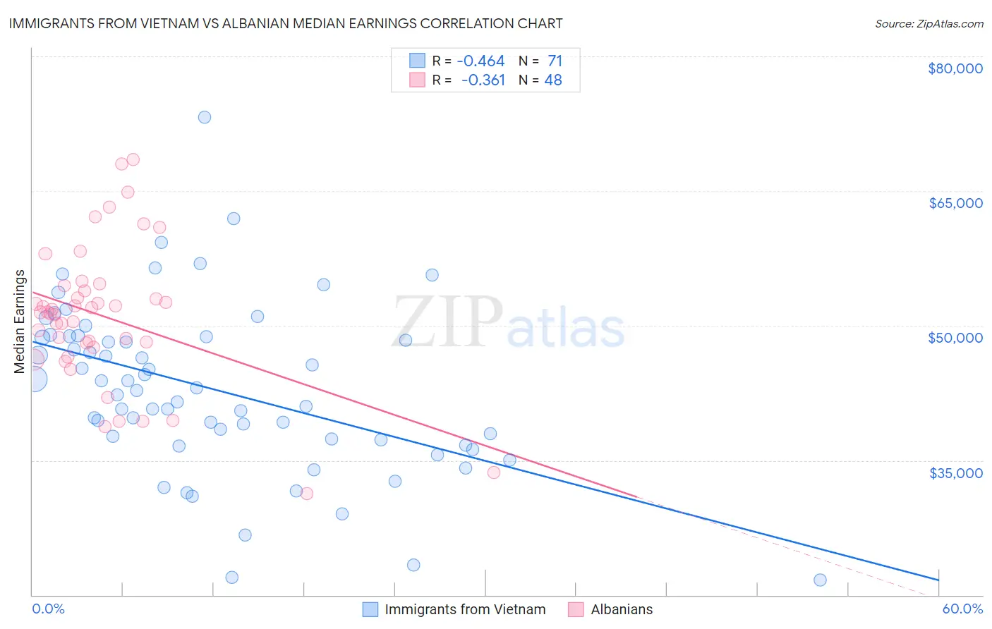 Immigrants from Vietnam vs Albanian Median Earnings