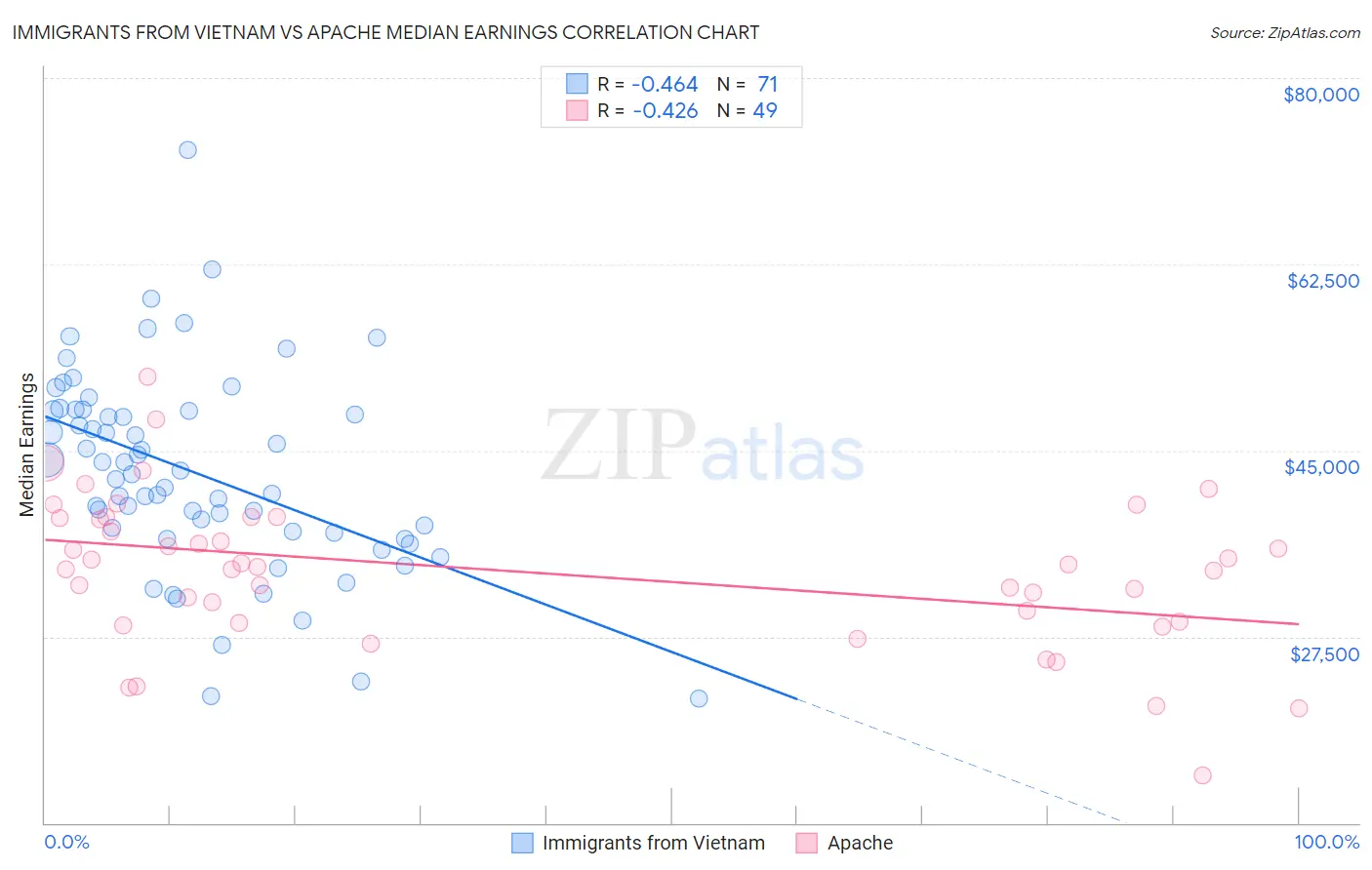 Immigrants from Vietnam vs Apache Median Earnings
