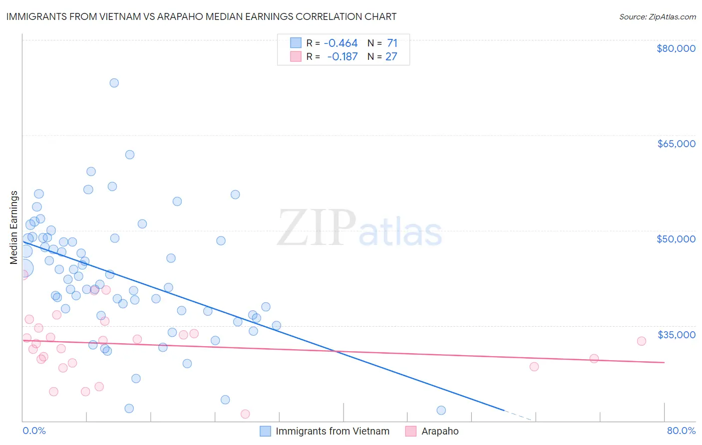 Immigrants from Vietnam vs Arapaho Median Earnings