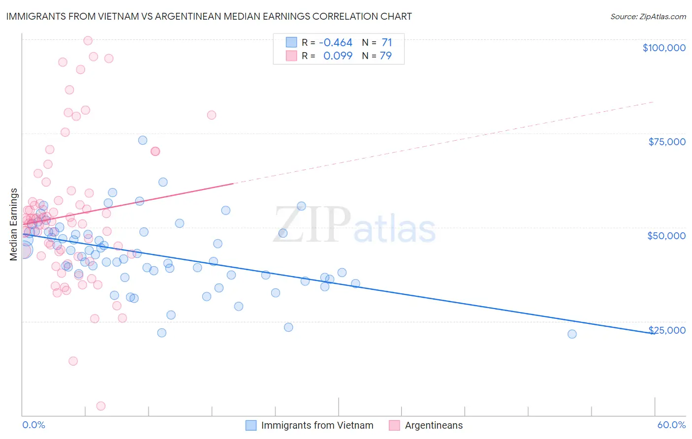 Immigrants from Vietnam vs Argentinean Median Earnings