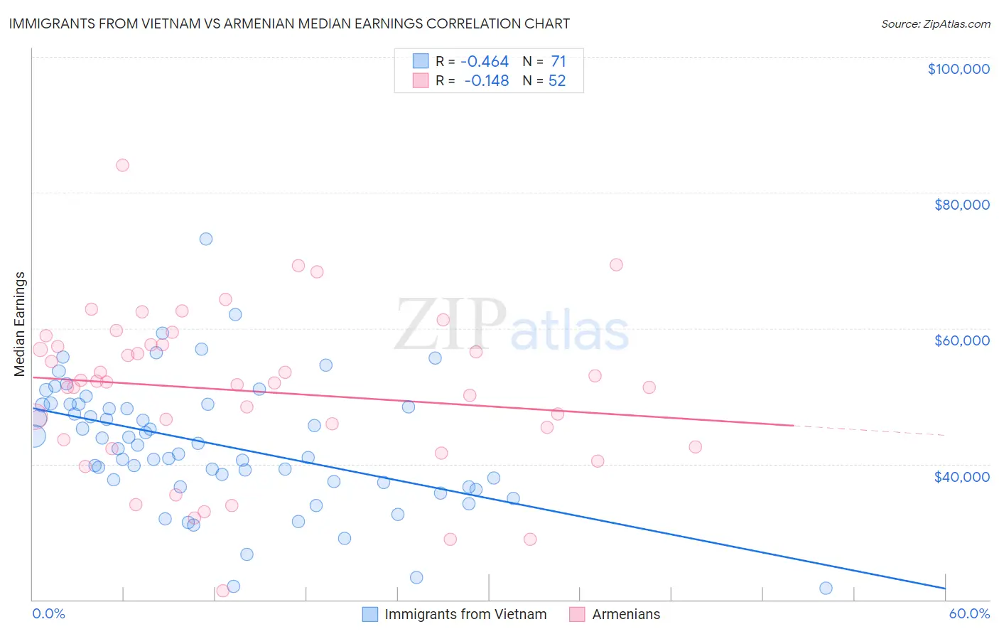 Immigrants from Vietnam vs Armenian Median Earnings